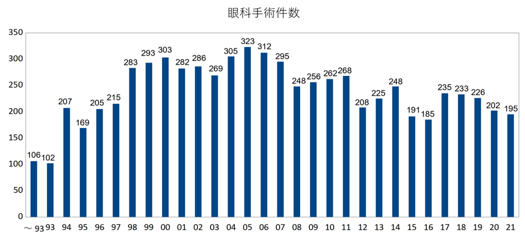 眼科手術件数